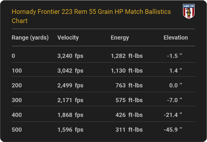 Hornady Frontier 223 Rem 55 grain HP Match Ballistics table