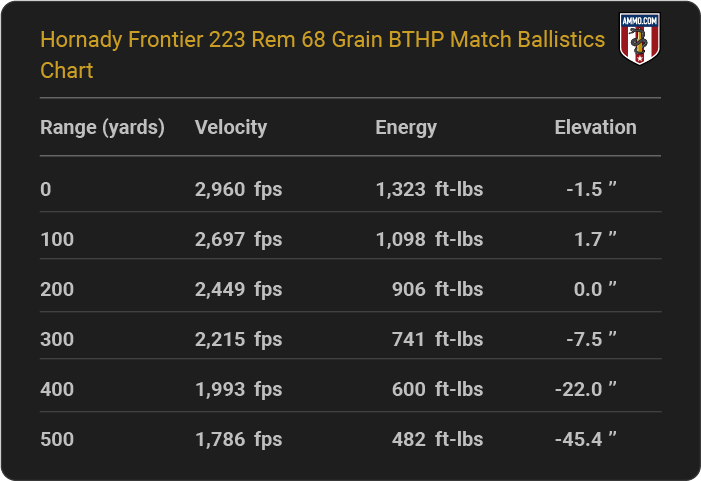 Hornady Frontier 223 Rem 68 grain BTHP Match Ballistics table