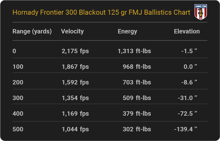 Hornady Frontier 300 Blackout 125 grain FMJ Ballistics table