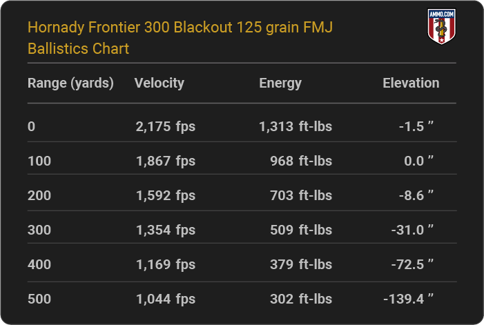 Hornady Frontier 300 Blackout 125 grain FMJ Ballistics table