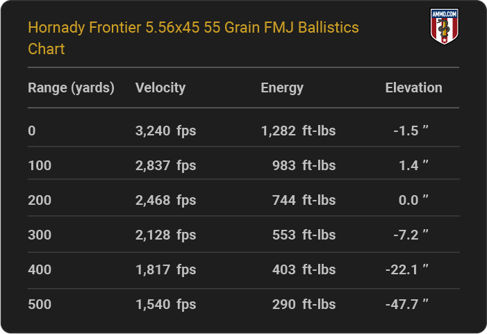 Hornady Frontier 5.56x45 55 grain FMJ Ballistics table