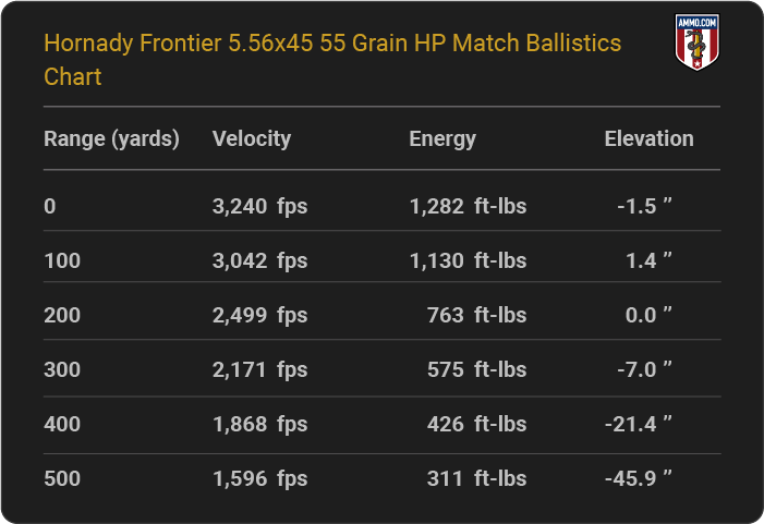 Hornady Frontier 5.56x45 55 grain HP Match Ballistics table
