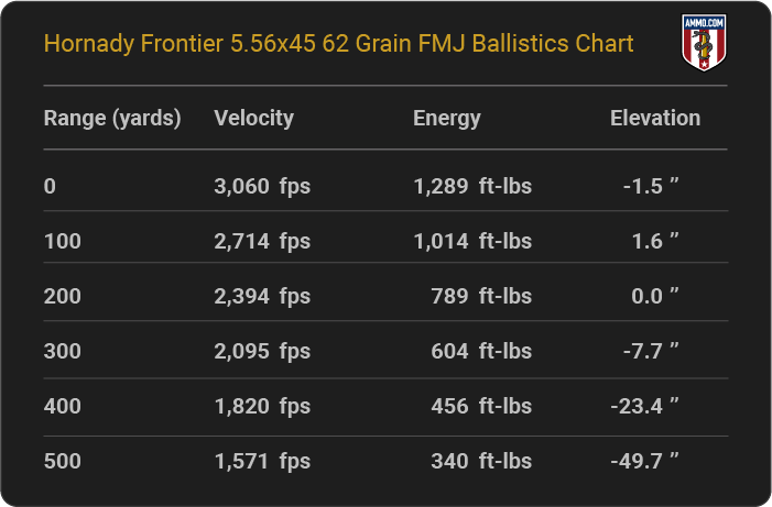 Hornady Frontier 5.56x45 62 grain FMJ Ballistics table