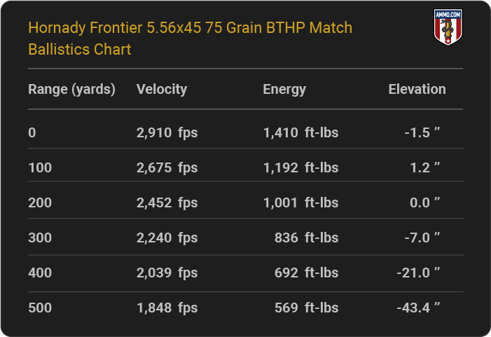 Hornady Frontier 5.56x45 75 grain BTHP Match Ballistics table