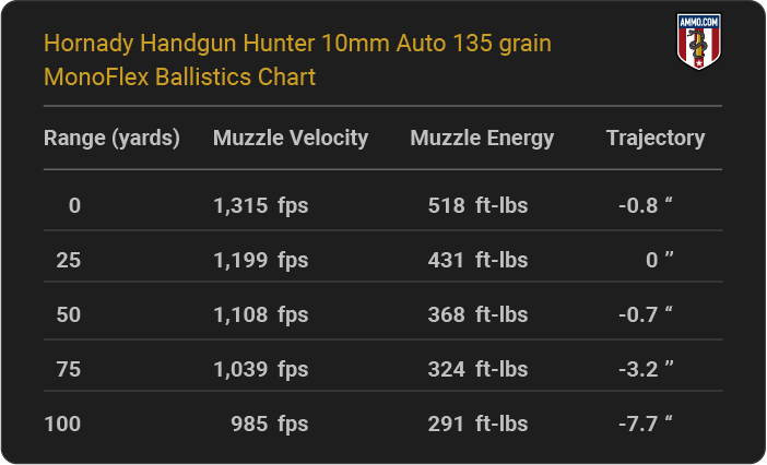 Hornady Handgun Hunter 10mm Auto 135 grain MonoFlex Ballistics table