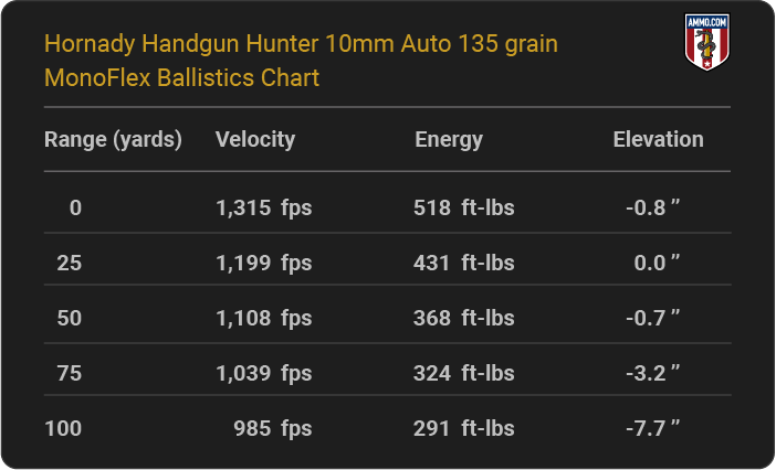 Hornady Handgun Hunter 10mm Auto 135 grain MonoFlex Ballistics table