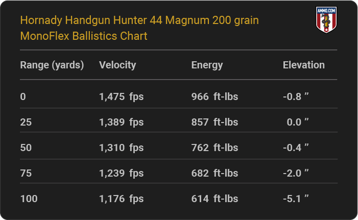 Hornady Handgun Hunter 44 Magnum 200 grain MonoFlex Ballistics table