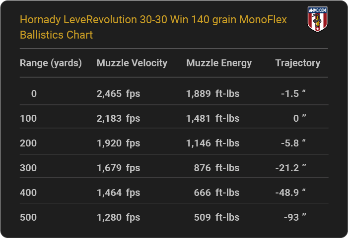 Hornady LeveRevolution 30-30 Win 140 grain MonoFlex Ballistics table