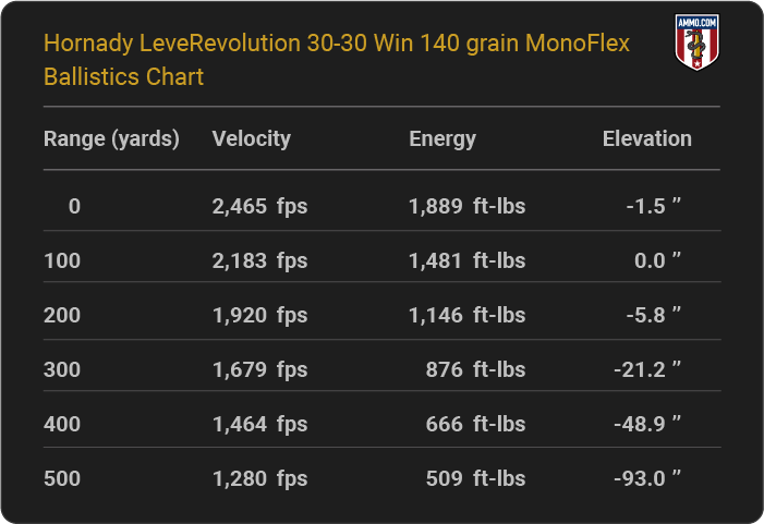 Hornady LeveRevolution 30-30 Win 140 grain MonoFlex Ballistics table
