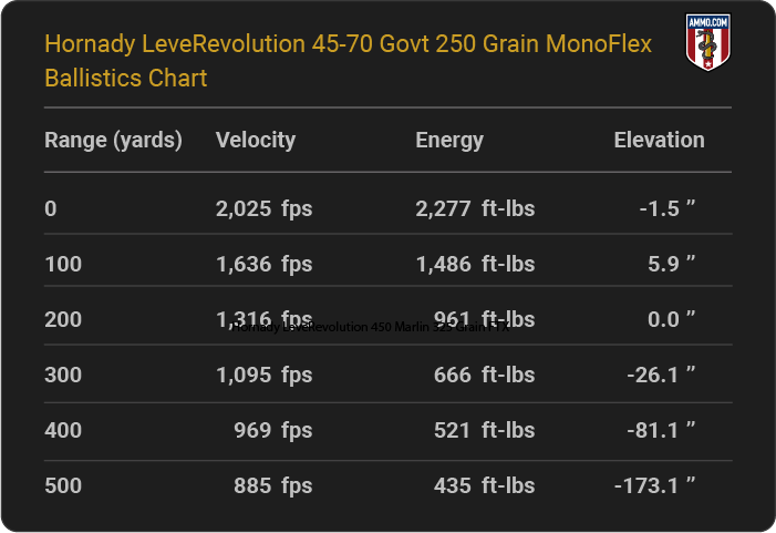 Hornady LeveRevolution 45-70 Govt 250 grain MonoFlex Ballistics table