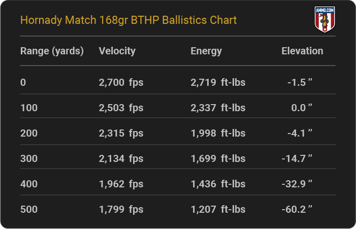 Hornady Match 168 grain BTHP Ballistics Chart
