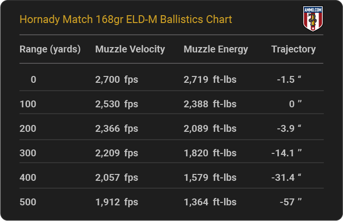 Hornady Match 168 grain ELD-M Ballistics Chart