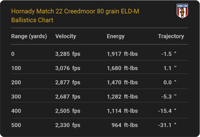 Hornady Match 22 Creedmoor 80 grain ELD-M Ballistics table