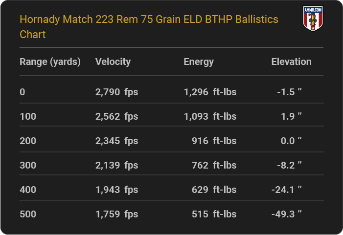 Hornady Match 223 Rem 75 grain ELD BTHP Ballistics table