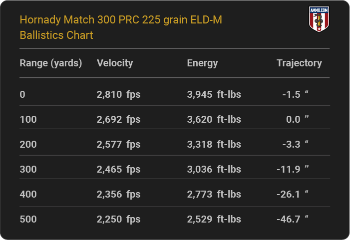 Hornady Match 300 PRC 225 grain ELD-M Ballistics table