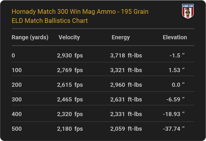 Hornady Match 300 Win Mag 195 grain ELD Match Ballistics table