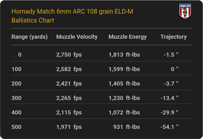 Hornady Match 6mm ARC 108 grain ELD-M Ballistics table