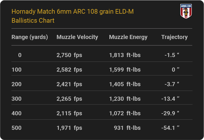 6mm ARC Ballistic Charts for Major Ammo Manufacturers