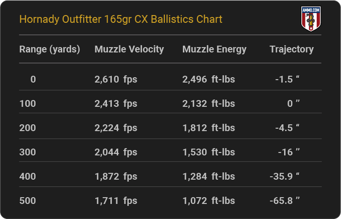 Hornady Outfitter 165 grain CX Ballistics Chart