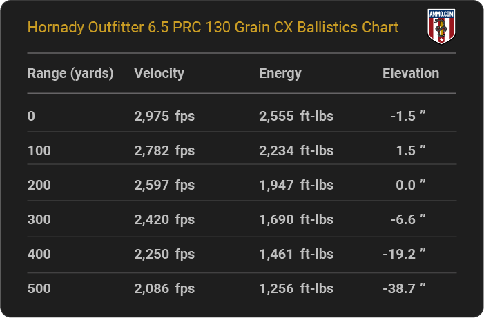 6.5 PRC Ballistics Charts From Leading Ammo Makers