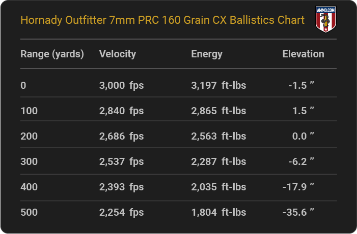 Hornady Outfitter 7mm PRC 160 grain CX Ballistics table