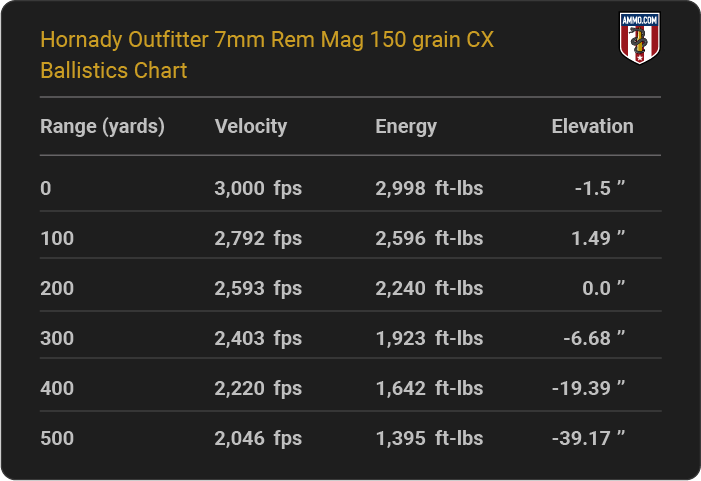 Hornady Outfitter 7mm Rem Mag 150 grain CX Ballistics table