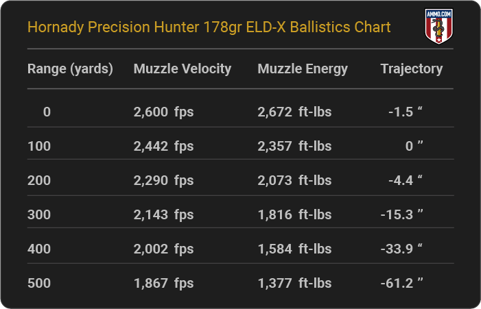 Hornady Precision Hunter 178 grain ELD-X Ballistics Chart