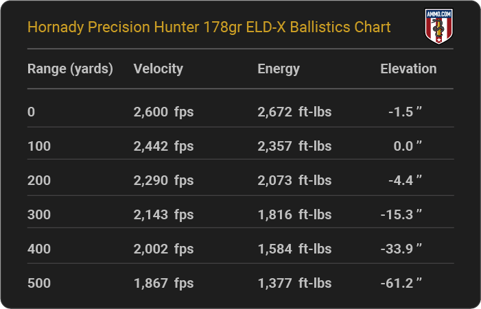 Hornady Precision Hunter 178 grain ELD-X Ballistics Chart