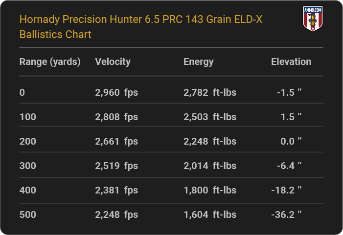 6.5 PRC Ballistics Charts From Leading Ammo Makers