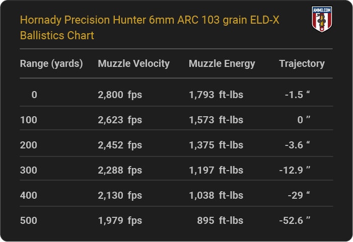 Hornady Precision Hunter 6mm ARC 103 grain ELD-X Ballistics table
