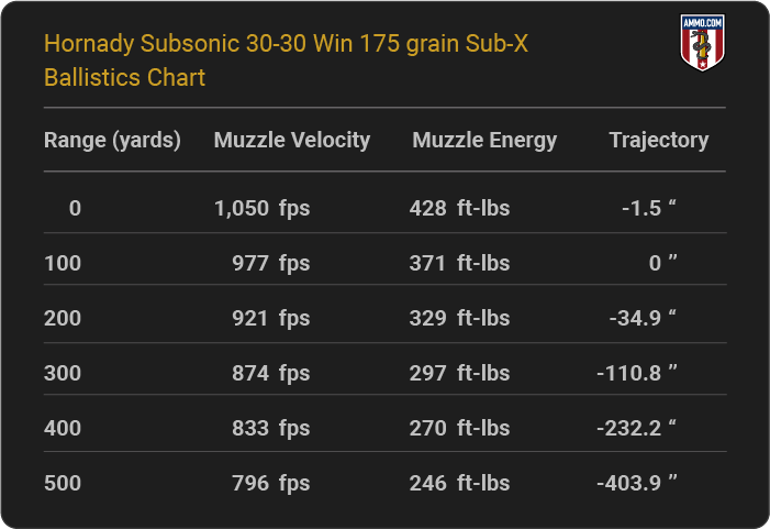 Hornady Subsonic 30-30 Win 175 grain Sub-X Ballistics table