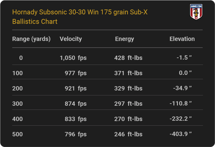Hornady Subsonic 30-30 Win 175 grain Sub-X Ballistics table