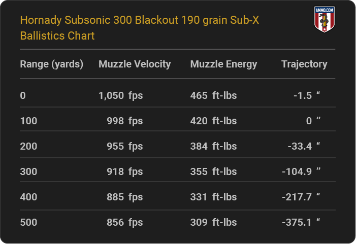 Hornady Subsonic 300 Blackout 190 grain Sub-X Ballistics table