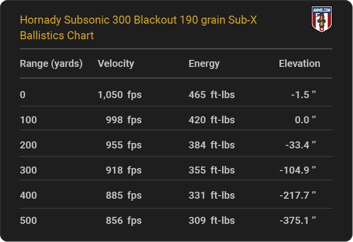 Hornady Subsonic 300 Blackout 190 grain Sub-X Ballistics table