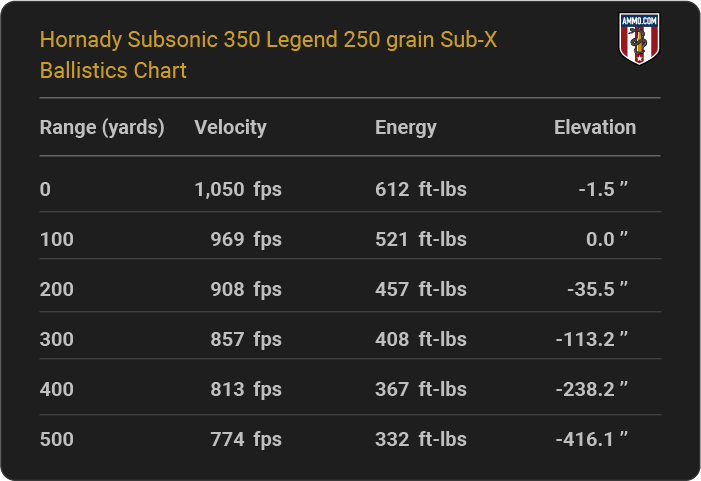 Hornady Subsonic 350 Legend 250 grain Sub-X Ballistics table
