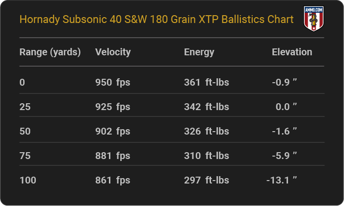 Hornady Subsonic 40 S&W 180 grain XTP Ballistics table