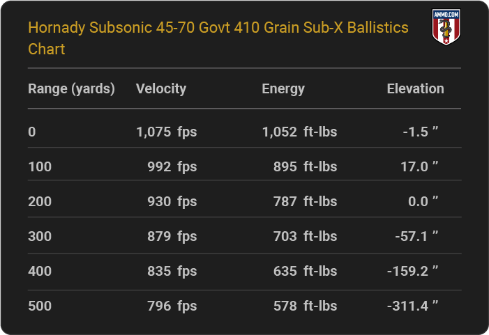 Hornady Subsonic 45-70 Govt 410 grain Sub-X Ballistics table