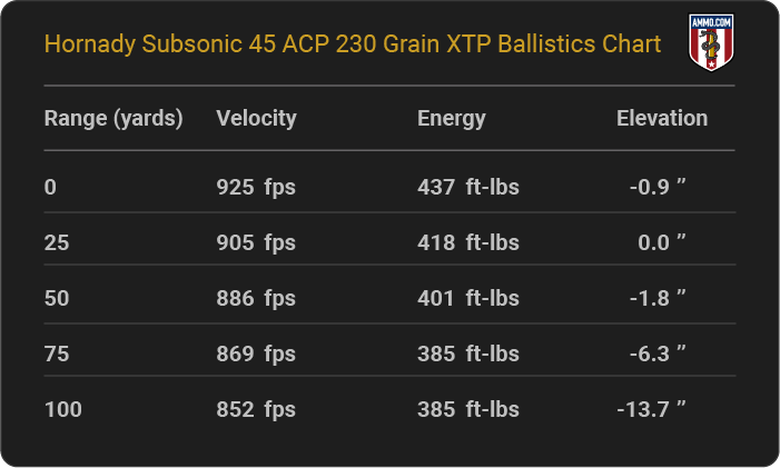 Hornady Subsonic 45 ACP 230 grain XTP Ballistics table