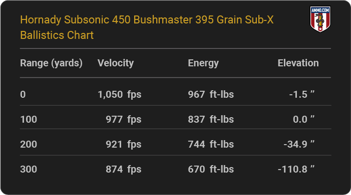 Hornady Subsonic 450 Bushmaster 395 grain Sub-X Ballistics table