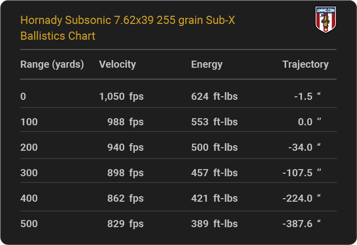 Hornady Subsonic 7.62x39 255 grain Sub-X Ballistics table
