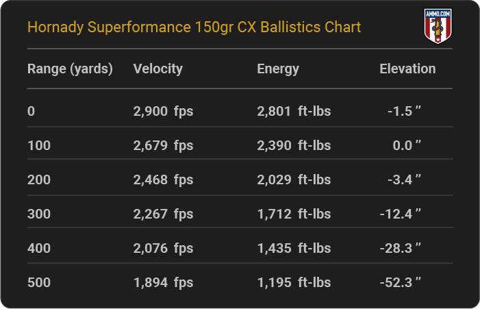 Hornady Superformance 150 grain CX Ballistics Chart