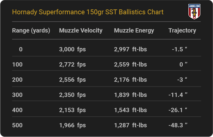 Hornady Superformance 150 grain SST Ballistics Chart