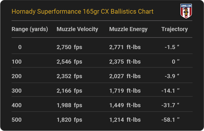 Hornady Superformance 165 grain CX Ballistics Chart