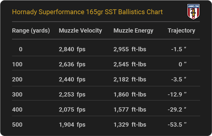 Hornady Superformance 165 grain SST Ballistics Chart