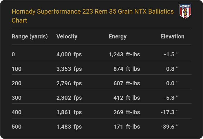 Hornady Superformance 223 Rem 35 grain NTX Ballistics table