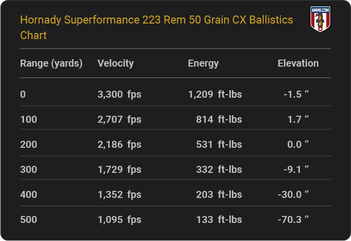 Hornady Superformance 223 Rem 50 grain CX Ballistics table