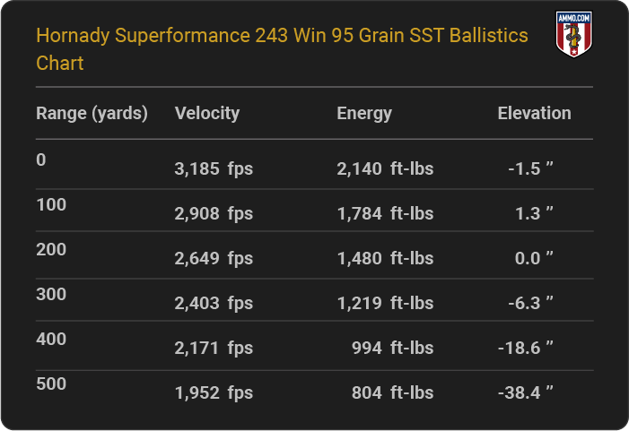 Hornady Superformance 243 Win 95 grain SST Ballistics table