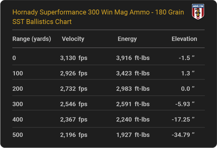 Hornady Superformance 300 Win Mag 180 grain SST Ballistics table