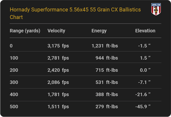 Hornady Superformance 5.56x45 55 grain CX Ballistics table