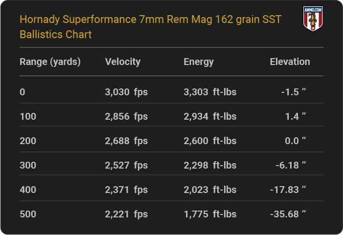 Hornady Superformance 7mm Rem Mag 162 grain SST Ballistics table